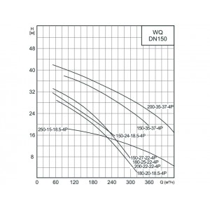 Погружной дренажный насос CNP 150WQ 150-24-18,5 AC(I)
