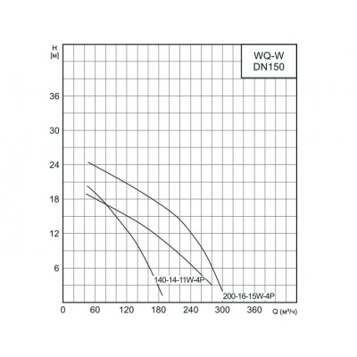 Насос канализационный CNP 150WQ200-16-15ACW(I) 15 кВт 3х380 В, DN 150, чугун, с автоматической трубной муфтой и режущим механизмом Насос канализационный CNP 150WQ200-16-15ACW(I) 15 кВт 3х380 В, DN 150, чугун, с автоматической трубной муфтой и режущим механизмом