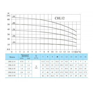 Насос многоступенчатый горизонтальный CNP CHL12-50LSWSC 3кВт 3х380В PN 10 70гр., нержавеющая сталь