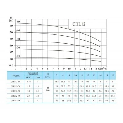 CNP CHL12-50LSWSC насос многоступенчатый горизонтальный, 3 кВт, 380 В, PN 10, 70 °C, нержавеющая сталь CNP CHL12-50LSWSC насос многоступенчатый горизонтальный, 3 кВт, 380 В, PN 10, 70 °C, нержавеющая сталь