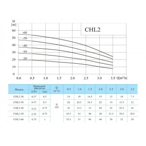 Насос многоступенчатый горизонтальный CNP CHL2-60LSWSC 0,75кВт 3х220В/3х380В PN 10 70гр., нержавеющая сталь