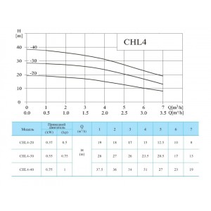 Многоступенчатый насос CNP CHL 4-40 LDWSR