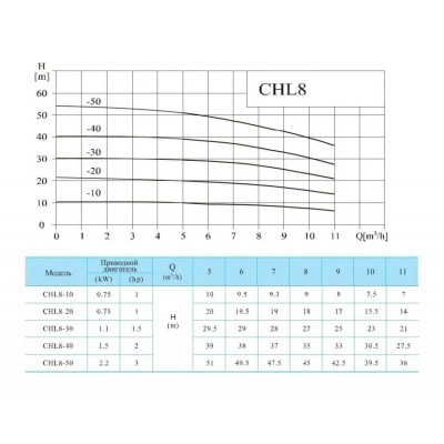 Многоступенчатый насос CNP CHL 8-40 LDWSR Многоступенчатый насос CNP CHL 8-40 LDWSR