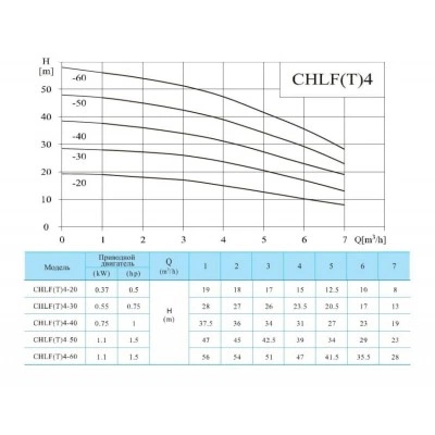 CNP CHLFT4-60LSWPC насос многоступенчатый горизонтальный 1,1 кВт 380 В, PN 10, 70 °C CNP CHLFT4-60LSWPC насос многоступенчатый горизонтальный 1,1 кВт 380 В, PN 10, 70 °C