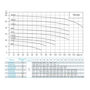 Насос циркуляционный с сухим ротором CNP TD100-40G 2SWHCJ 18,5кВт 3х380В чугун PN 12 110гр.