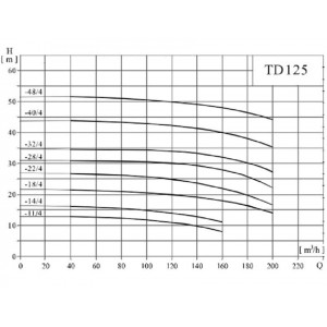 Вертикальный одноступенчатый циркуляционный насос CNP TD 125-18/4 SWHCJ