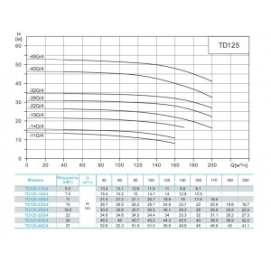 Насос циркуляционный с сухим ротором CNP TD125-32G 4SWHCJ 22кВт 3х380В чугун PN 12 110гр.