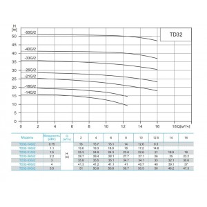 Насос циркуляционный с сухим ротором CNP TD32-40G 2SWHCJ 4кВт 3х380В чугун PN 12 110гр.
