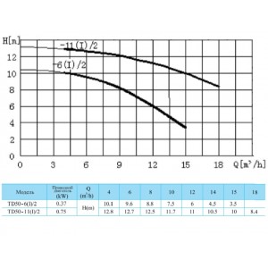 Насос циркуляционный с сухим ротором CNP TD50-11(I) 2SWSCJ 0,75кВт 3х220В-3х380В корпус - чугун, колесо - нержавеющая сталь PN 12 110гр.