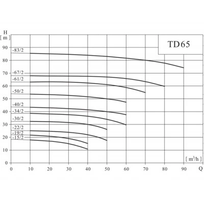 Вертикальный одноступенчатый циркуляционный насос CNP TD 65-61/2 SWHCJ Вертикальный одноступенчатый циркуляционный насос CNP TD 65-61/2 SWHCJ