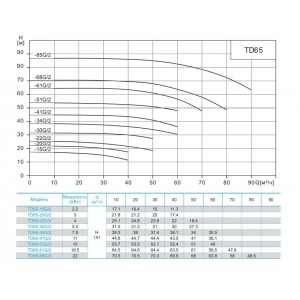Насос циркуляционный с сухим ротором CNP TD65-68G 2SWHCJ 22кВт 3х380В чугун PN 12 110гр.